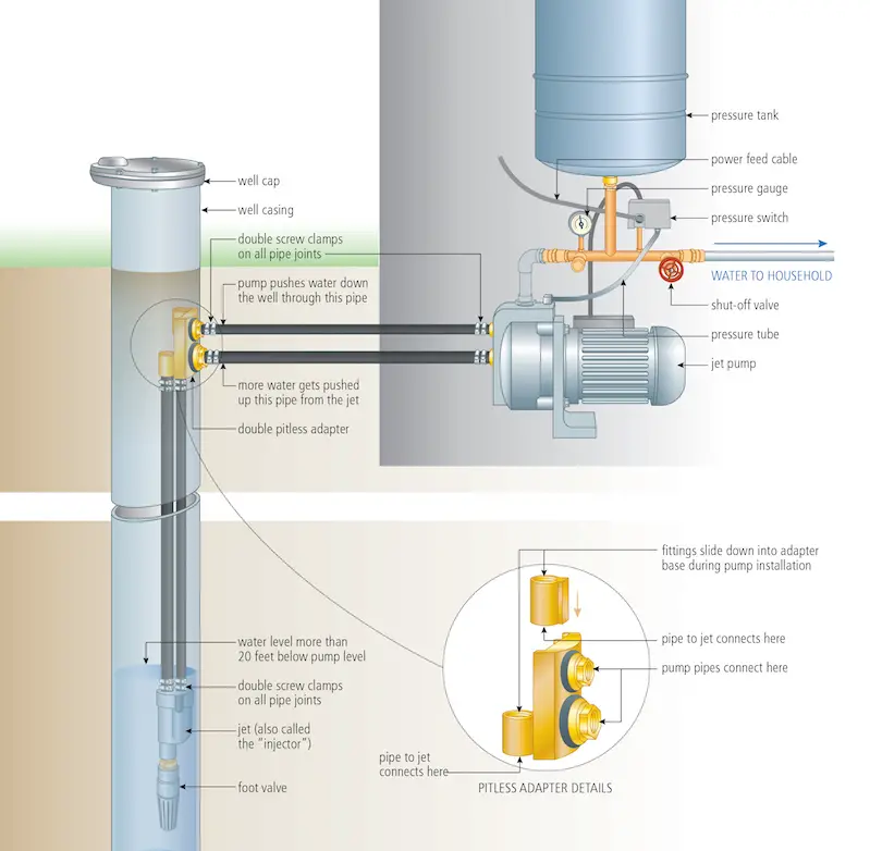 Diagrams of residential jet well pump system.