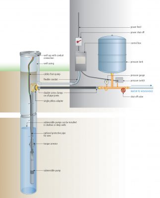 pump submersible well diagram water wiring deep install borehole box system shallow installation systems right way artesian diagrams control schematic