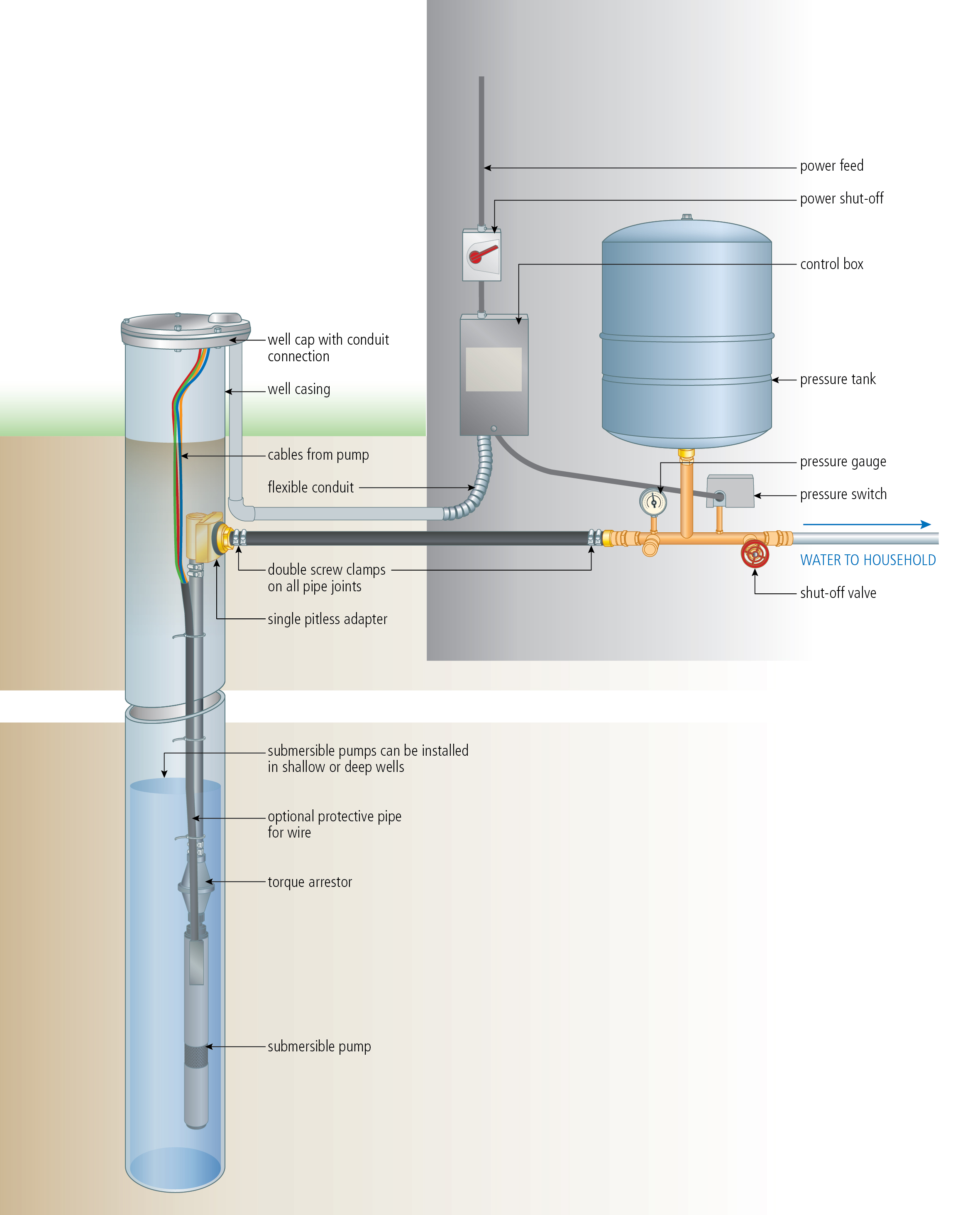 INSTALL A SUBMERSIBLE PUMP: 6 Lessons for doing it right  Instal New Sub Pump Pressure Switch Wiring Diagram    Baileylineroad