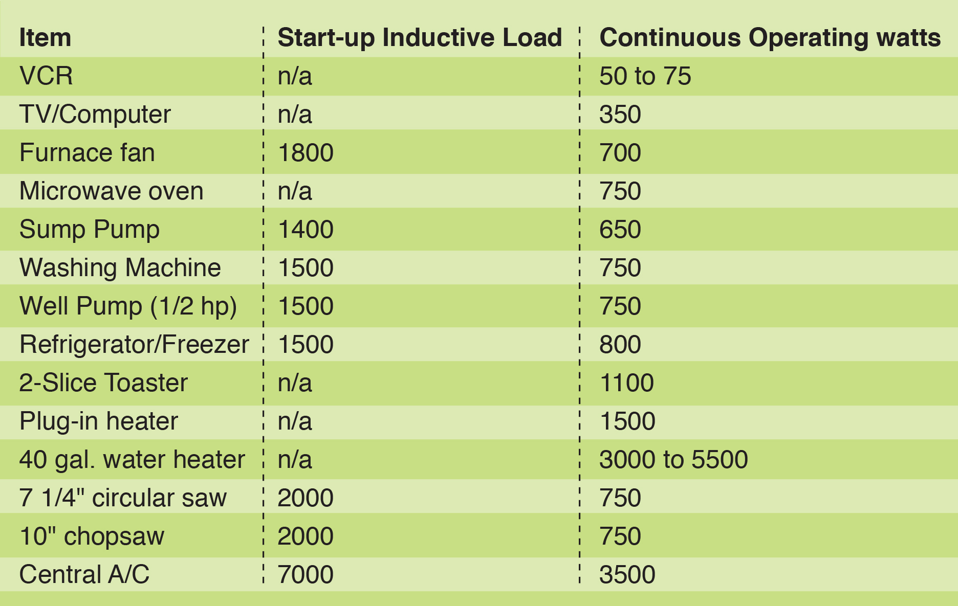 Wattage Chart For Generator Use