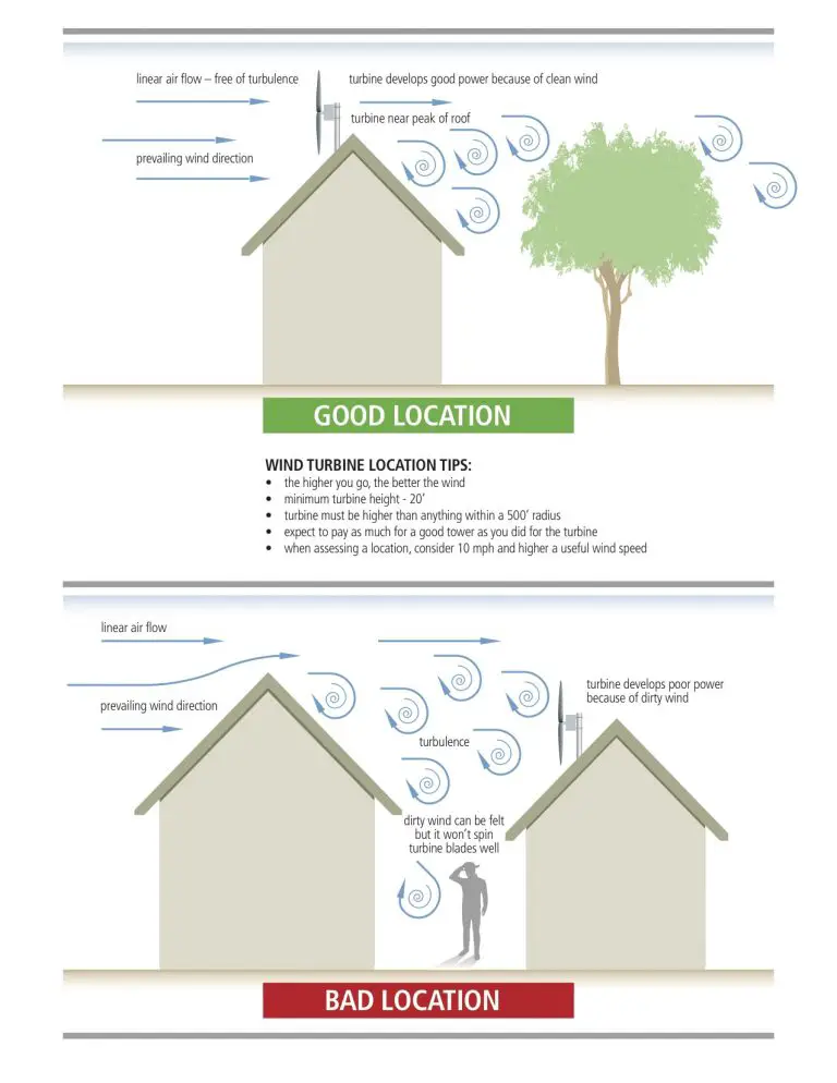 Diagram showing good and bad wind turbine locations.