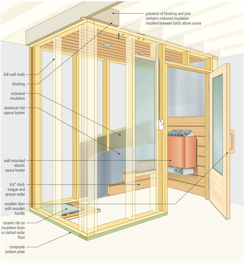 Basement Bathrooms, Saunas & Steam Rooms - Baileylineroad