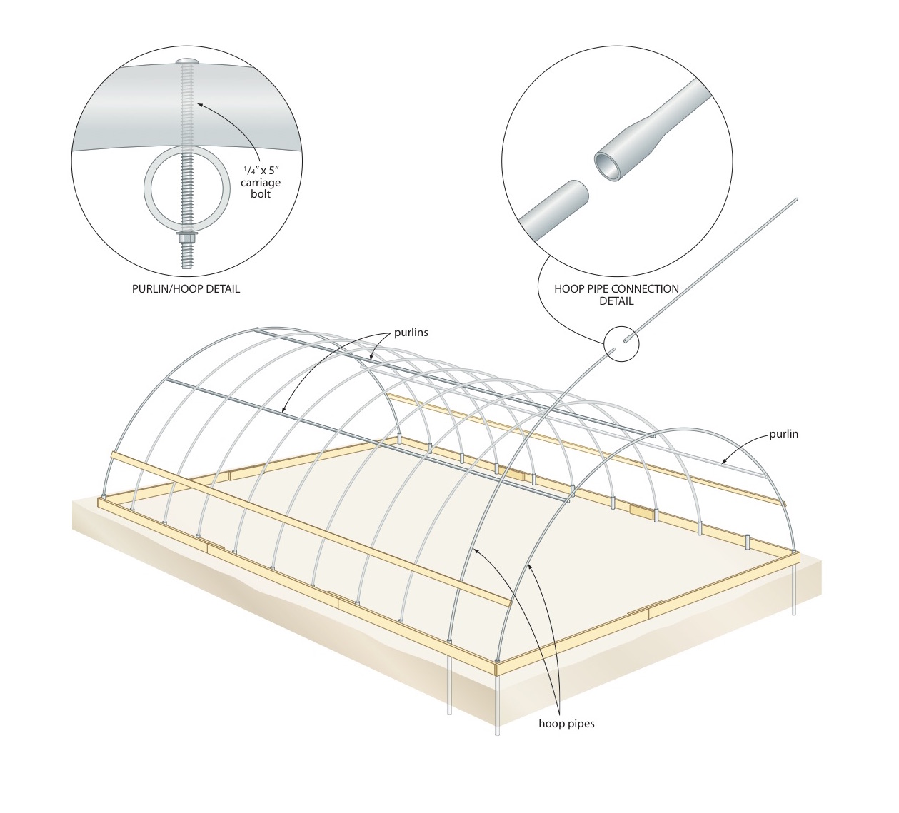 Hoop House Construction Next Steps - Baileylineroad