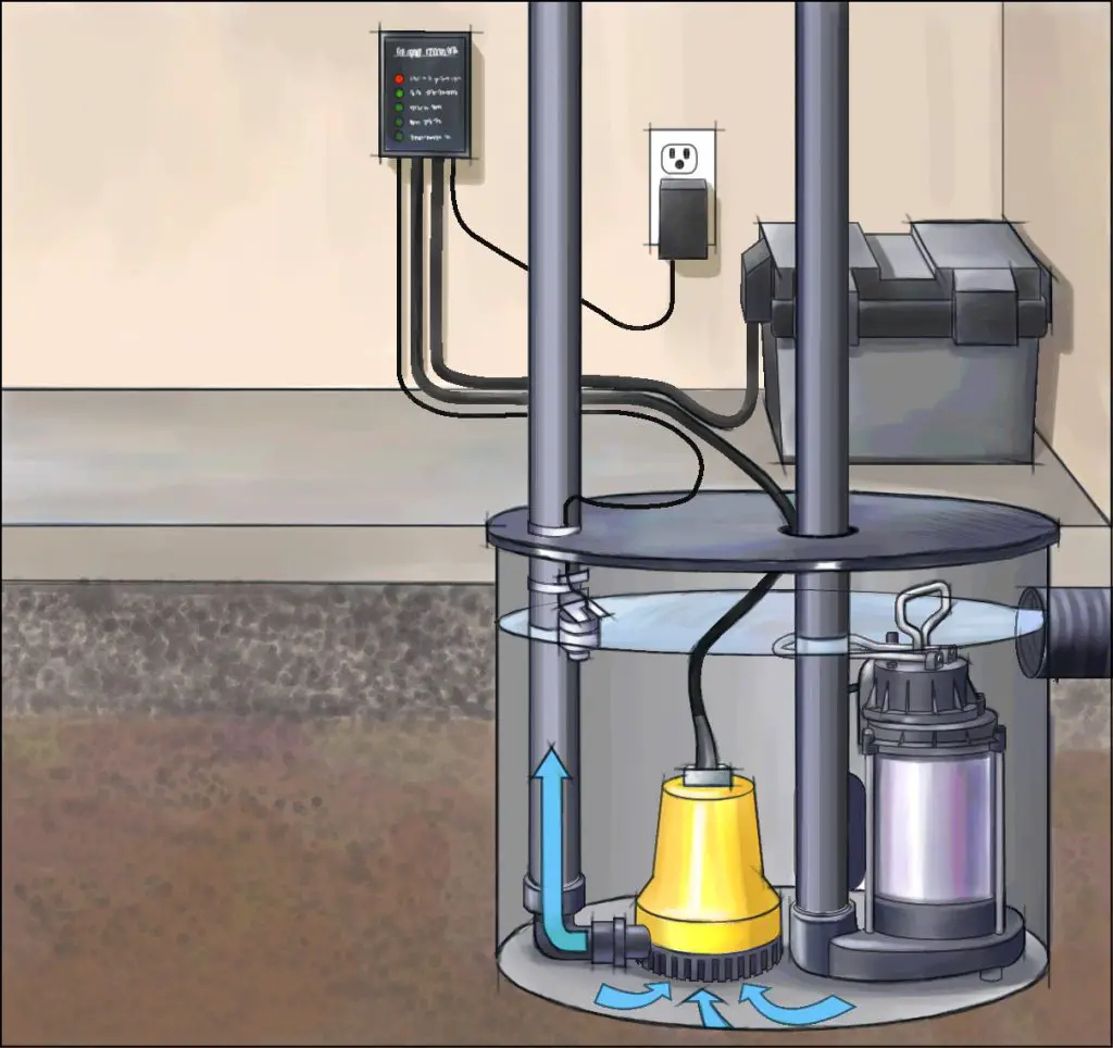 Diagram of sump pump system in basement.