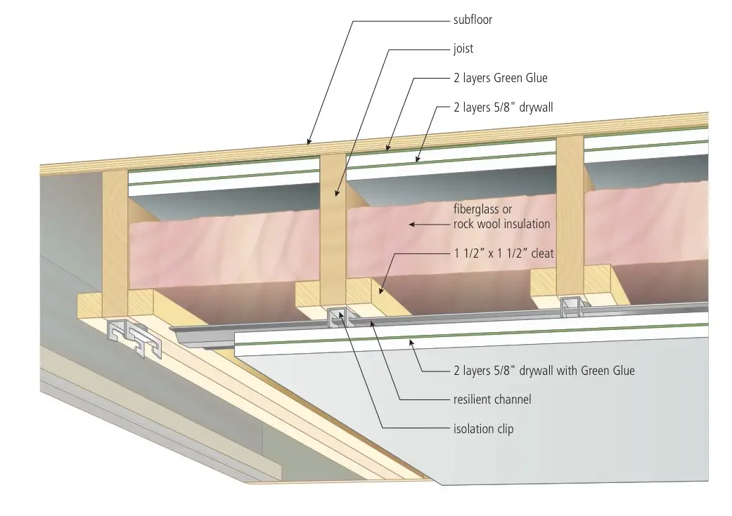 Soundproofing A Basement Work, How To Sound Insulate Basement Ceiling