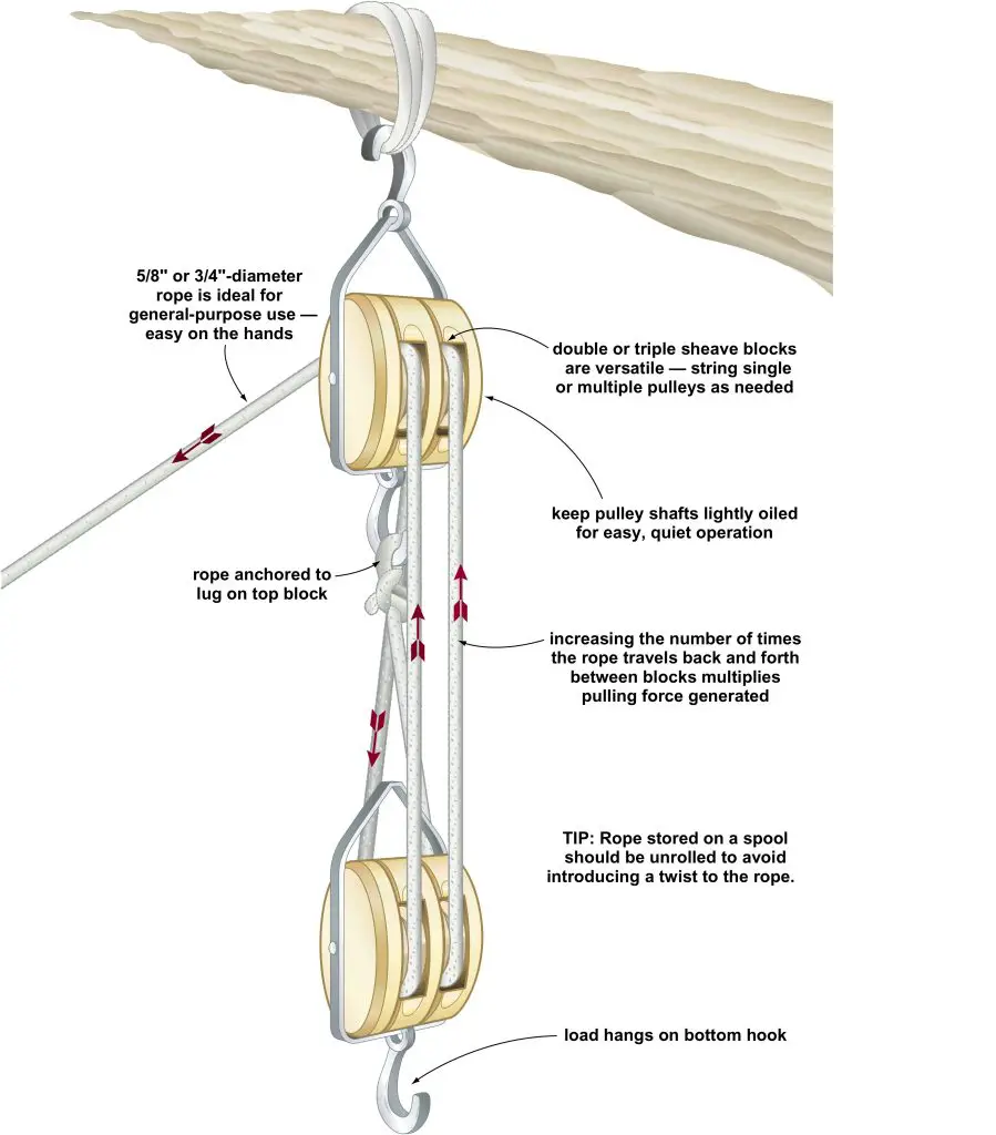 Diagram Of Block And Tackle System