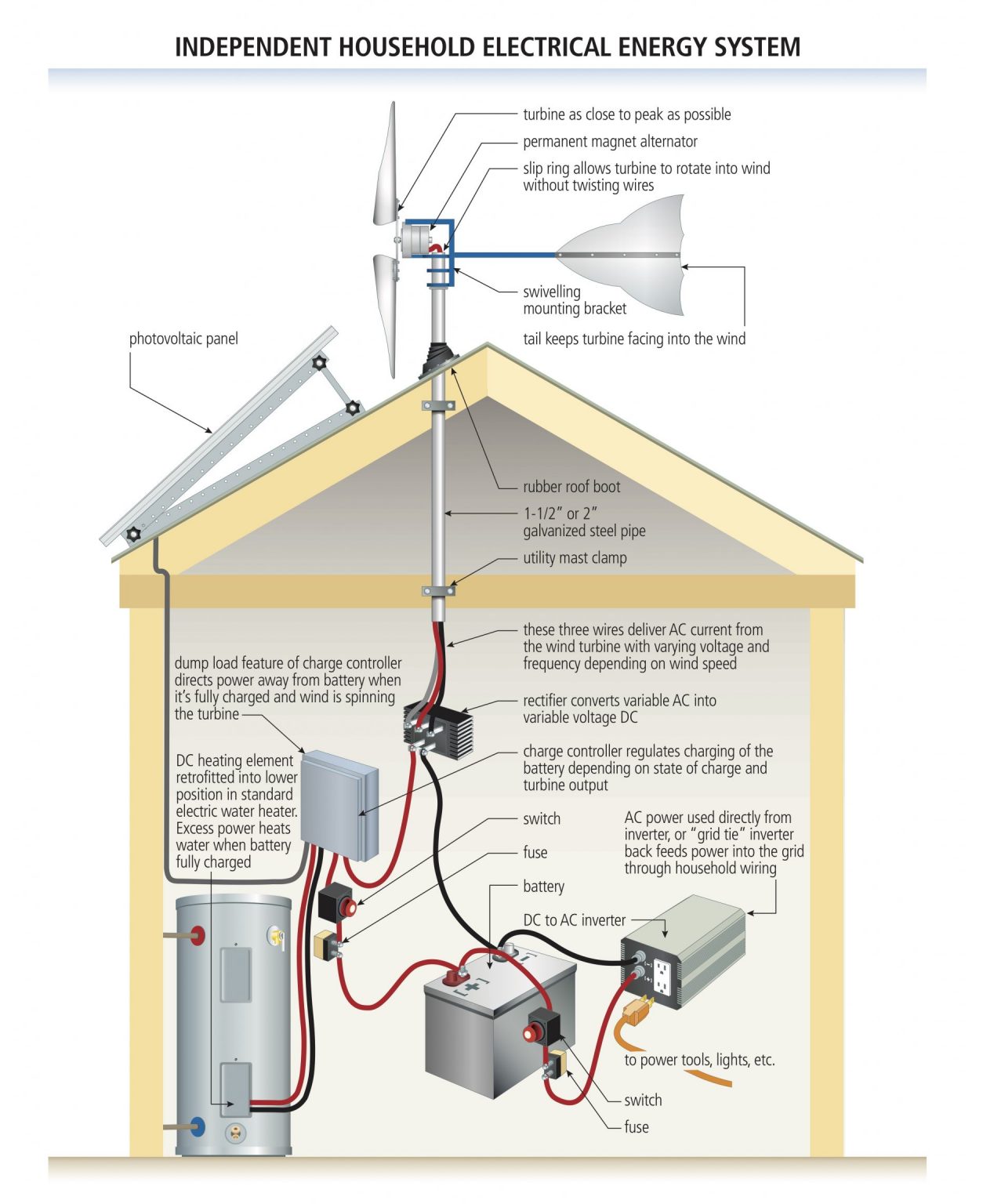 SOLAR & WIND ENERGY COMMUNITY Here's How It All Comes Together