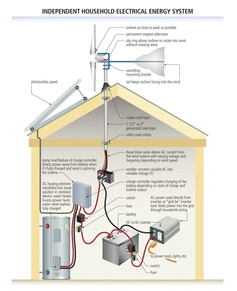 SOLAR & WIND ENERGY COMMUNITY: Here’s How It All Comes Together