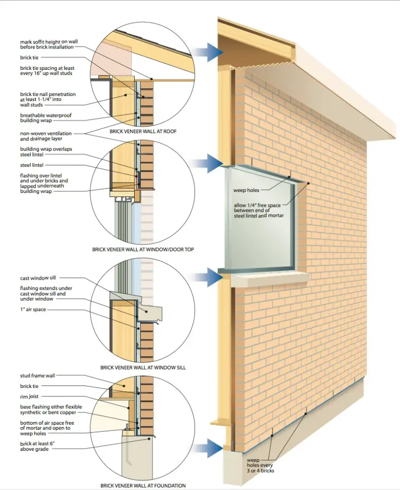 Click to download a printable diagram showing proper brick veneer installation details.