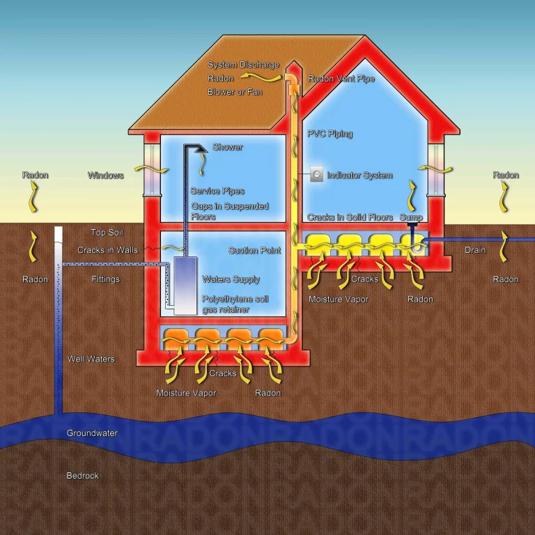 Diagram of radon mitigation system in a house.