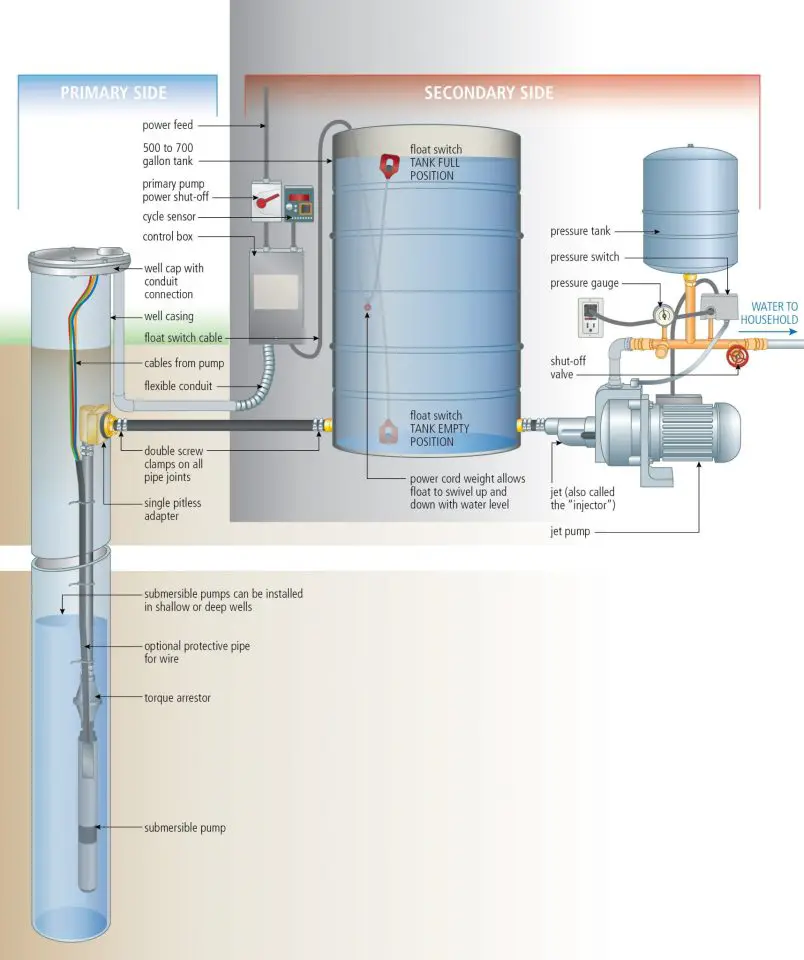 This schematic drawing shows the “trickle system” as I teach it in my online course KEEP IT FLOWING about water wells and equipment. Even a well putting out a mere 1/2 gallon a minute of water can supply more than enough for any household. This course goes into all the details or buying hardware and using it to get lots of water from a weak well.