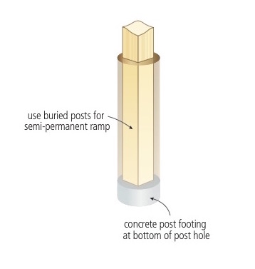 wheelchair ramp foundation post