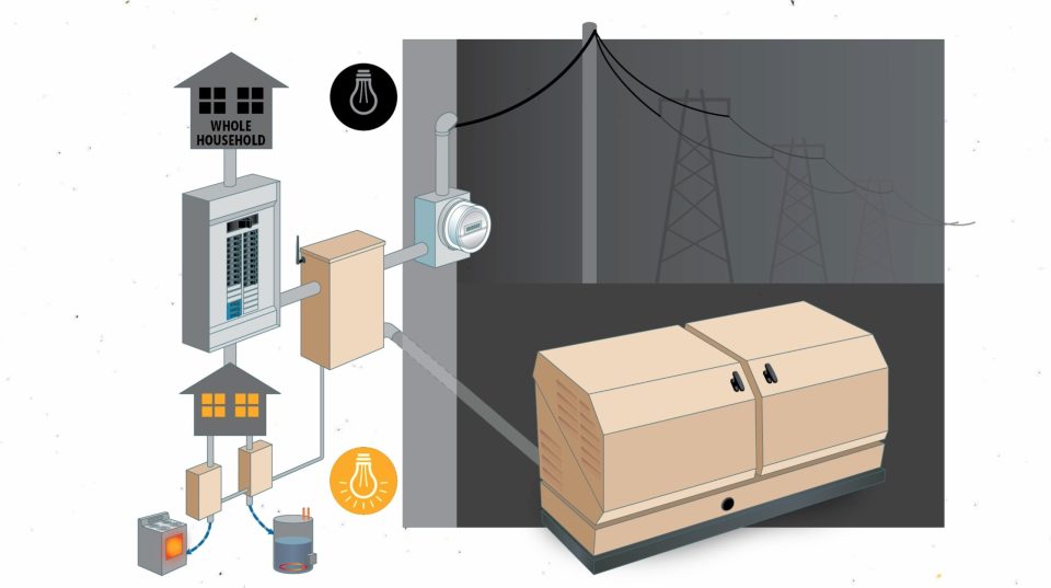 Illustration of household backup power generator system.