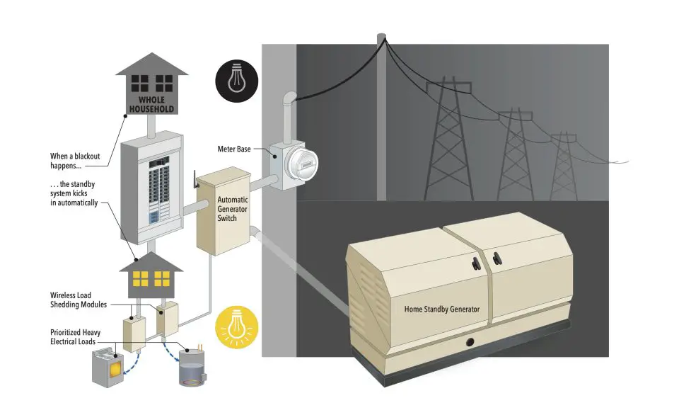 Diagram of home standby generator system process.