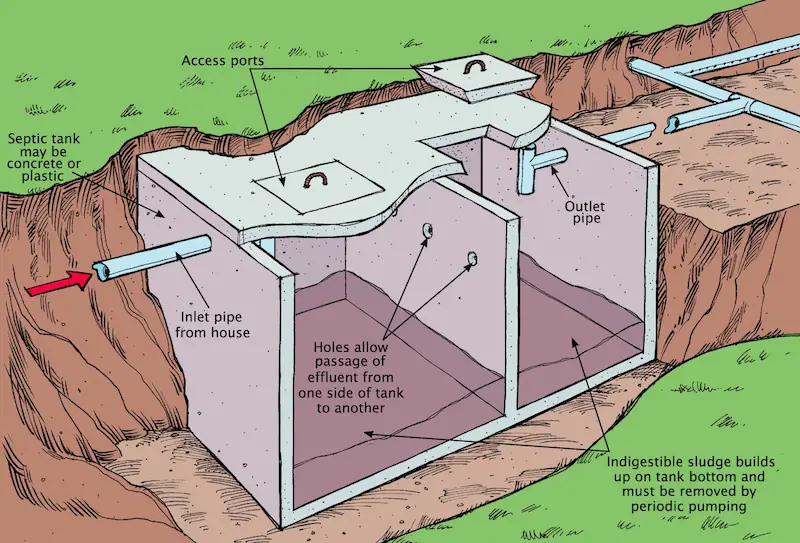 Diagram of a septic tank system.